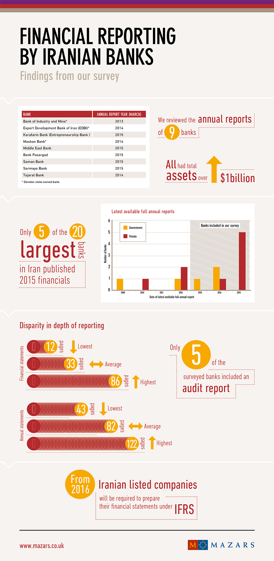 Infographic-Financial-Reporting-by-Iranian-Banks-Mazars-Survey-results