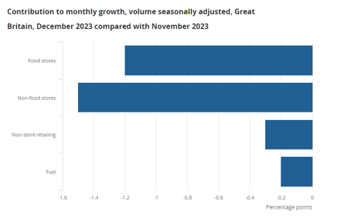 ONS retail data - Contribution to monthly growth - Graphic