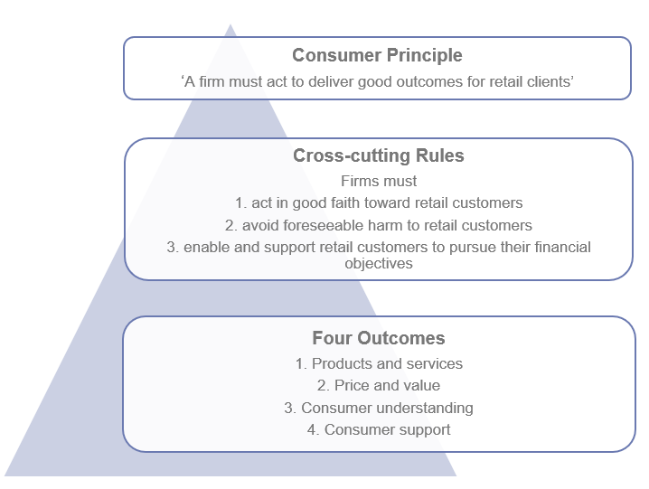 Consumer Duty pyramid graph