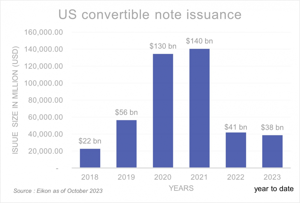 Convertible loans - graph