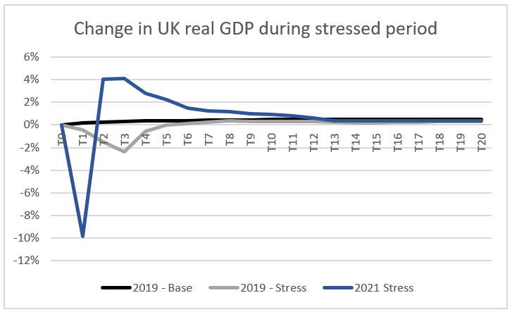 Stress testing the UK banking system key changes for 2021 graph 2