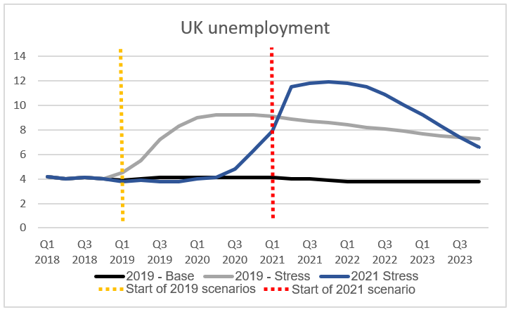 Stress testing the UK banking system key changes for 2021 graph 3