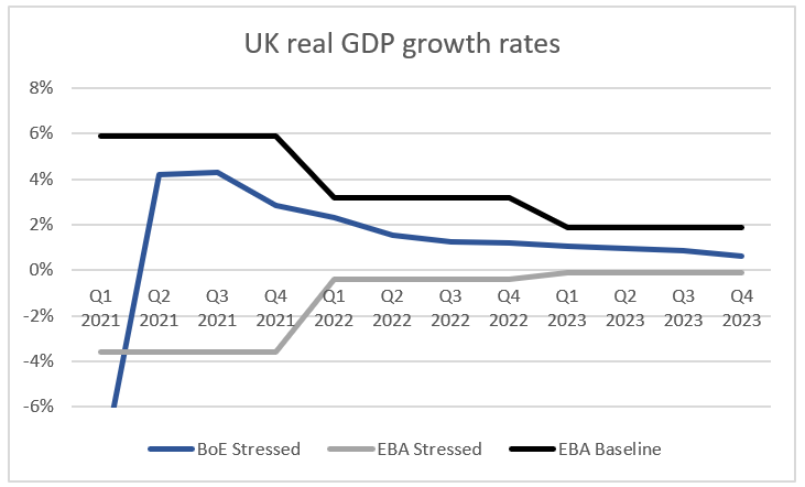 Stress testing the UK banking system key changes for 2021 graph 4
