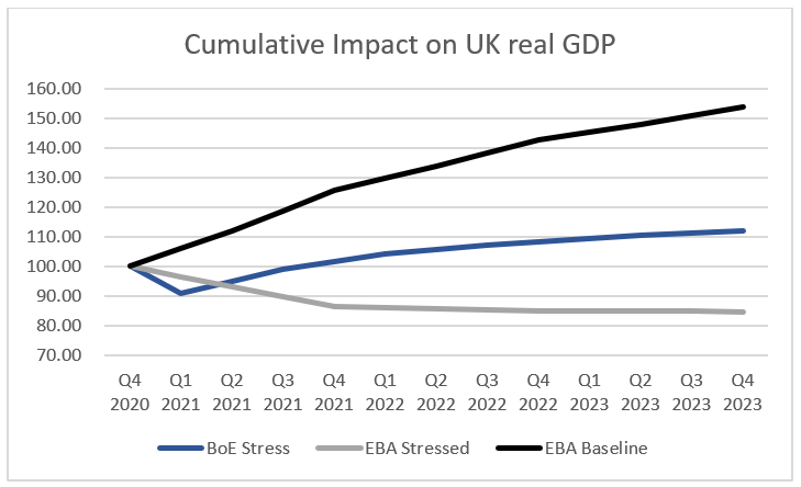 Stress testing the UK banking system key changes for 2021 graph 5