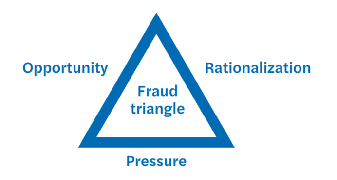 Fraud & corruption in the pharmaceutical industry - fraud triangle graphic