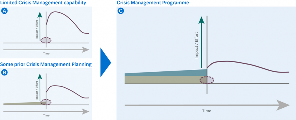 Crisis Management framework