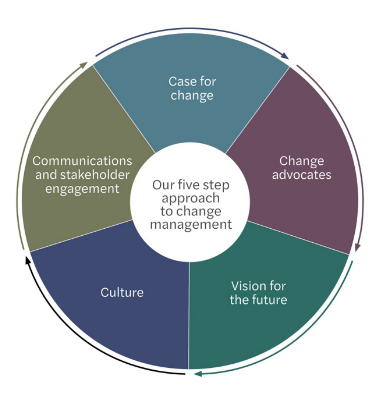 Change management - 5 step approach