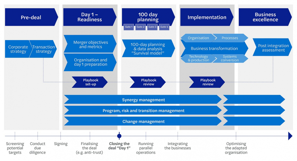 Post-merger integration-our integration approach graphic 