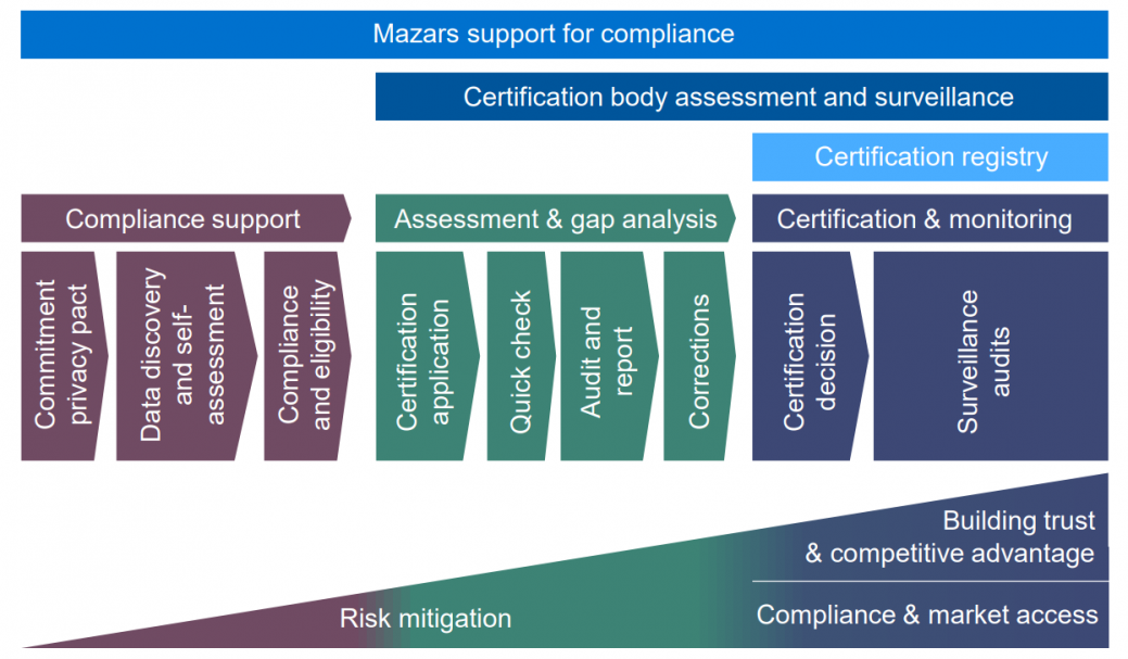 GDPR Certification Graphic