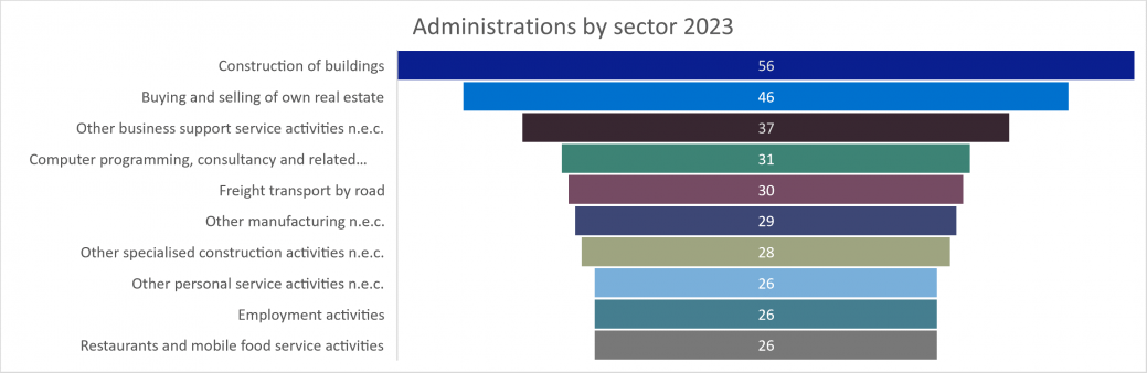 Corporate Administrations by sector