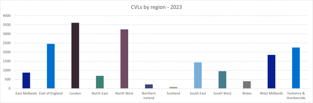 Corporate CVLs by region - 2023