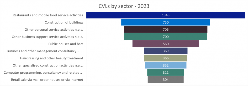 Corporate CVLs by sector - 2023