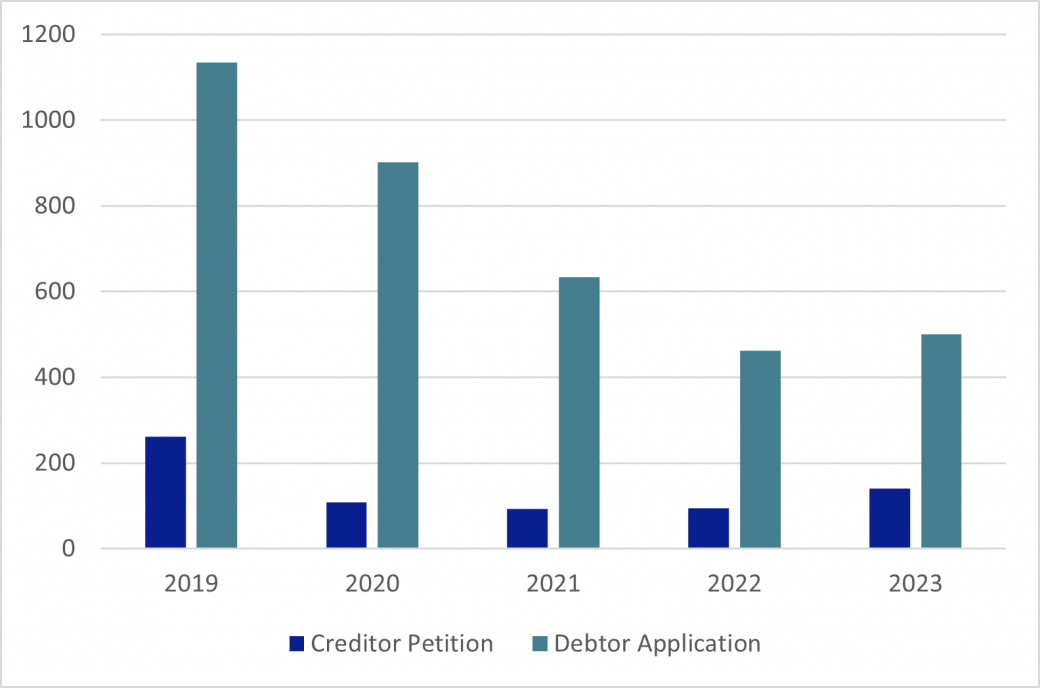 Creditor - Debtor petition - England and Wales