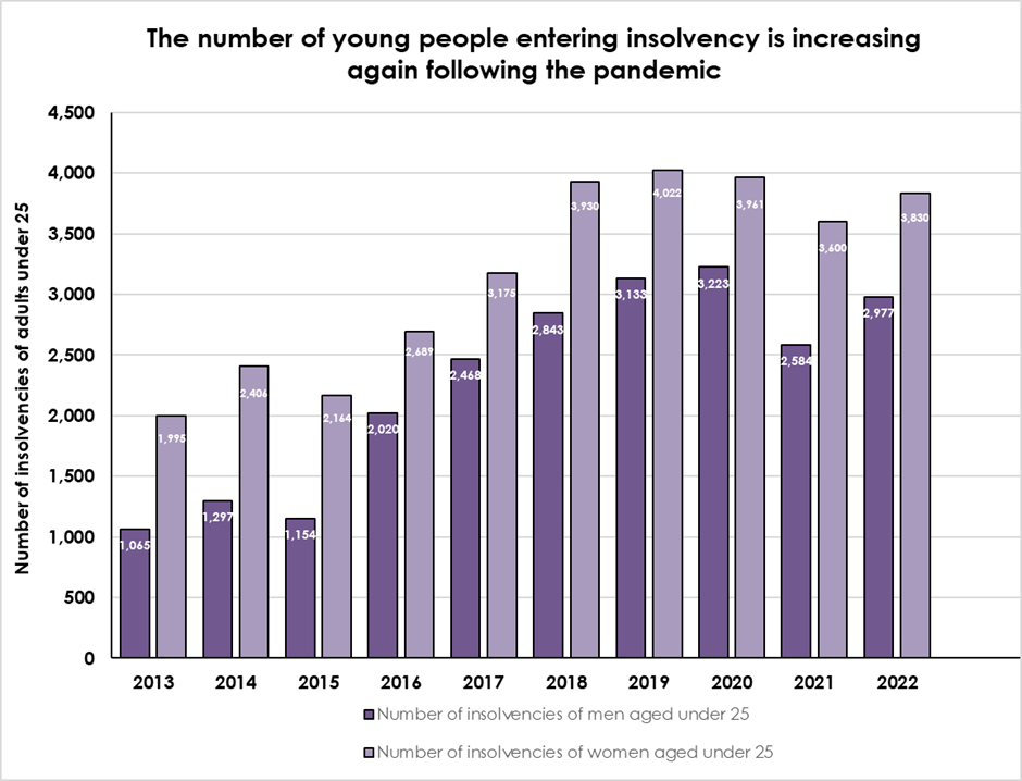 Insolvencies of young men increased 15% last year - Graphic