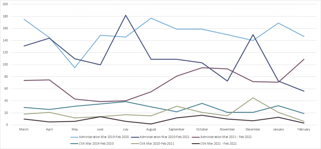 Corporate insolvencies - England and Wales - graph 2