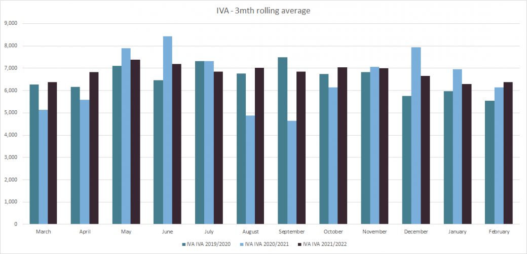Personal insolvencies - IVA 3 month rolling average - graph