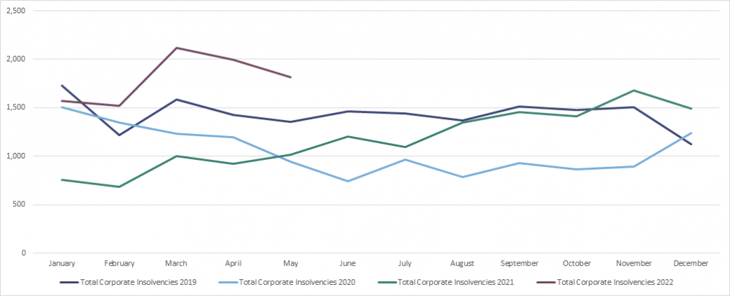 Monthly insolvency May 22 -Graph 1