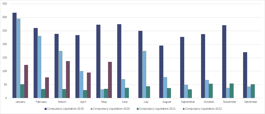 Monthly insolvency May 22 -Graph 3