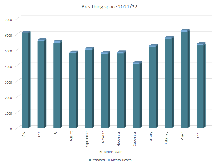 Monthly insolvency statistics - Breathing space