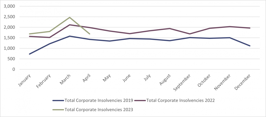 E&W - Total Corporate Insolvencies