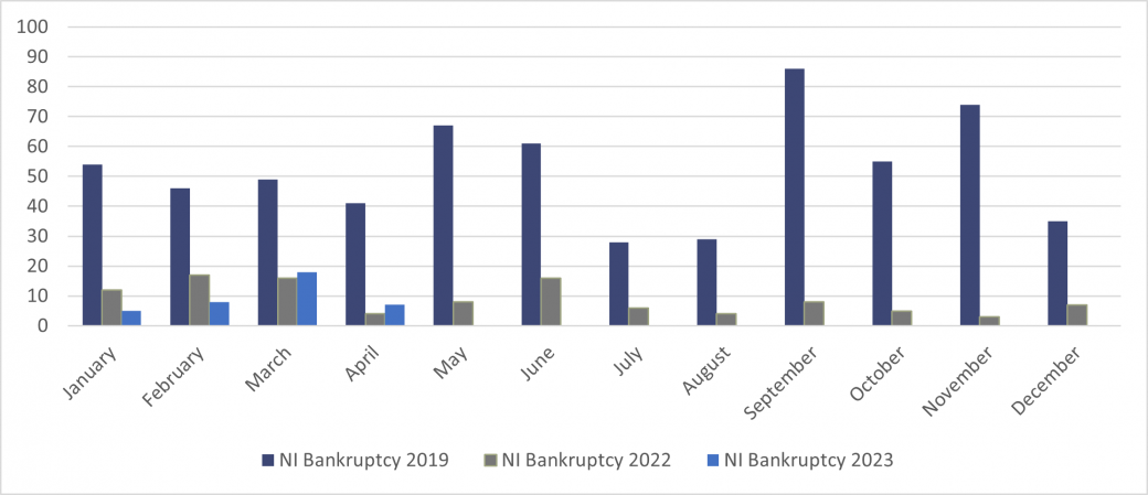 Northern Ireland - Personal Insolvencies - Bankruptices