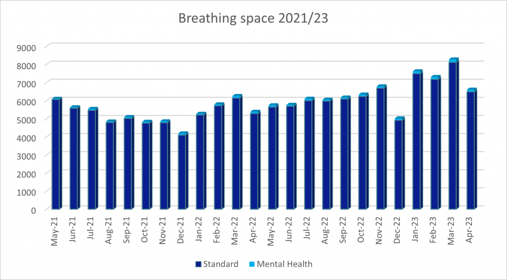 Personal Breathing space applications