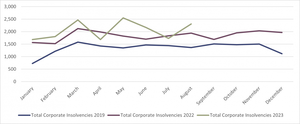 Overall Corporate Insolvencies England and Wales