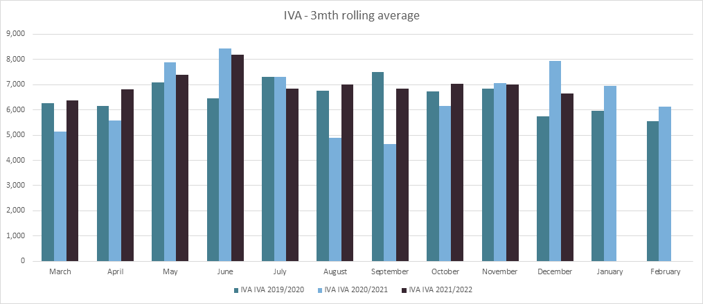 England and Wales IVA rolling average graph