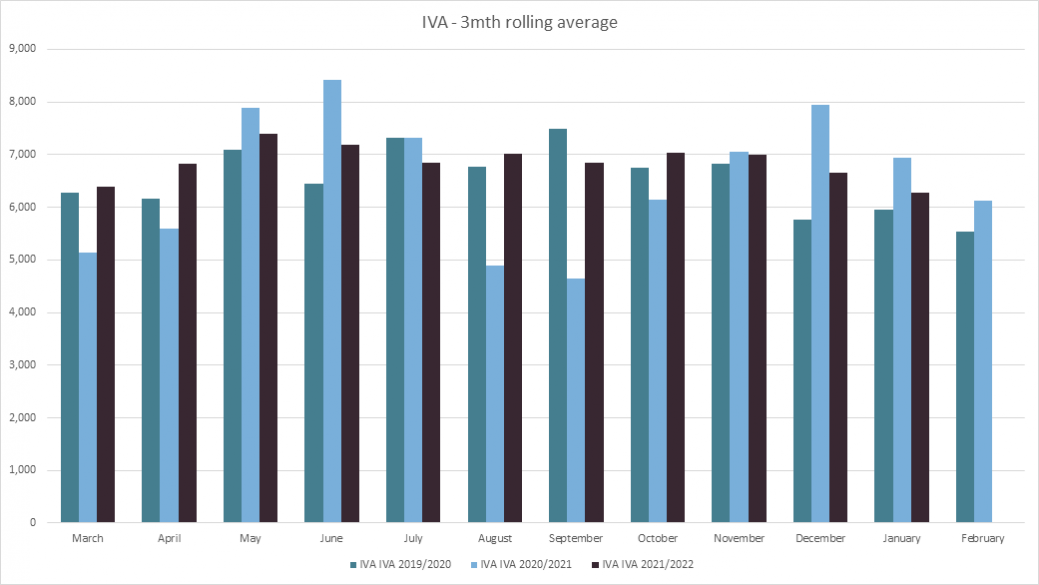 England and Wales IVA rolling average graph