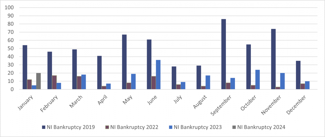 Personal Insolvencies - Bankruptcy - Northern Ireland