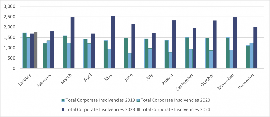 Total Corporate Insolvencies in England and Wales