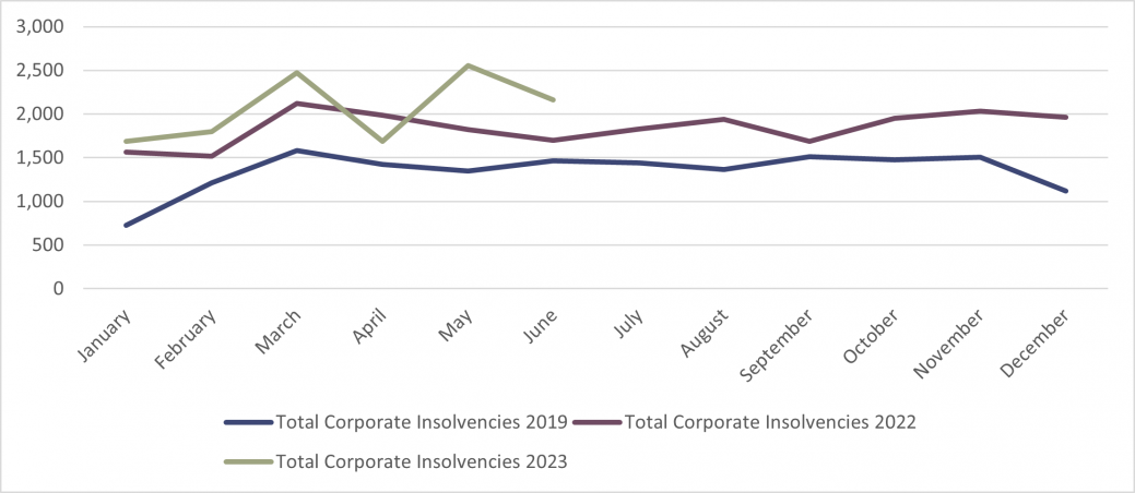 Corporate Insolvencies - England and Wales