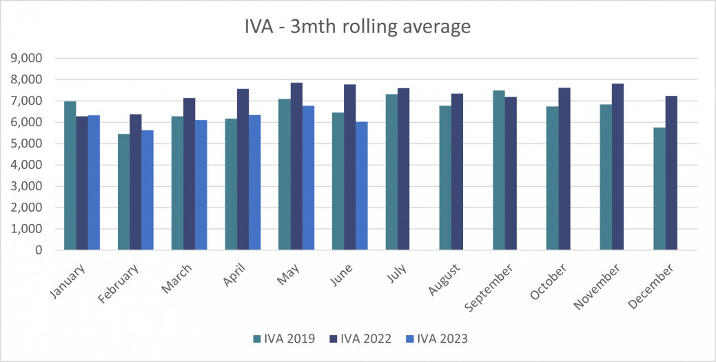 Personal IVAs - 3mth rolling average - England and Wales
