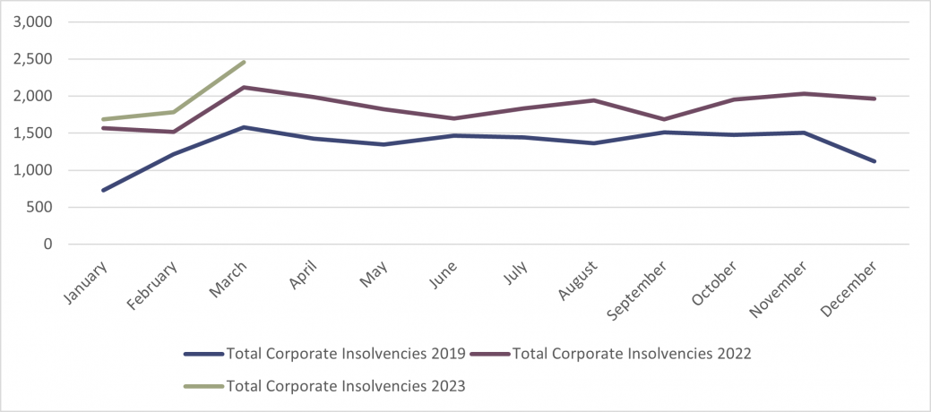 England and Wales Corporate Insolvencies