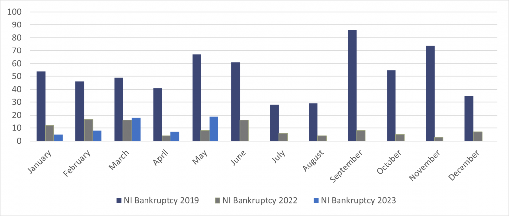 Personal Insolvency Bankruptcies in Northern Ireland
