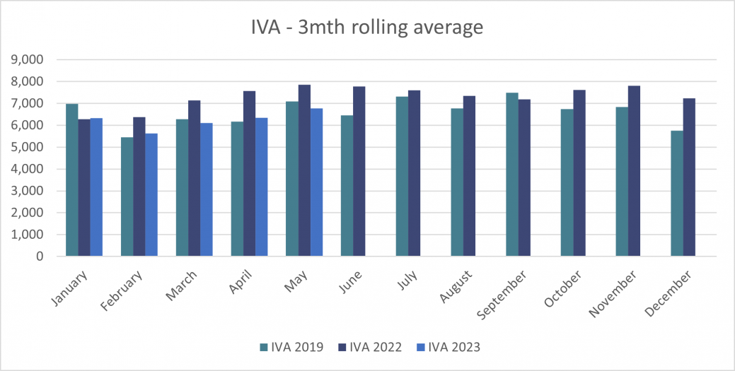 Personal Insolvency IVA's - 3 mth rolling average in England and Wales