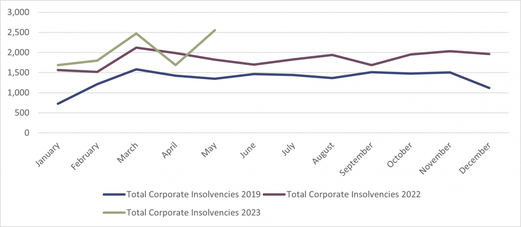 Total Corporate Insolvencies England and Wales