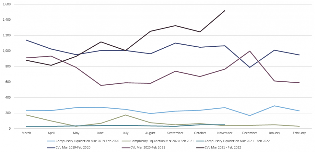 England and Wales - corporate insolvencies graph 1