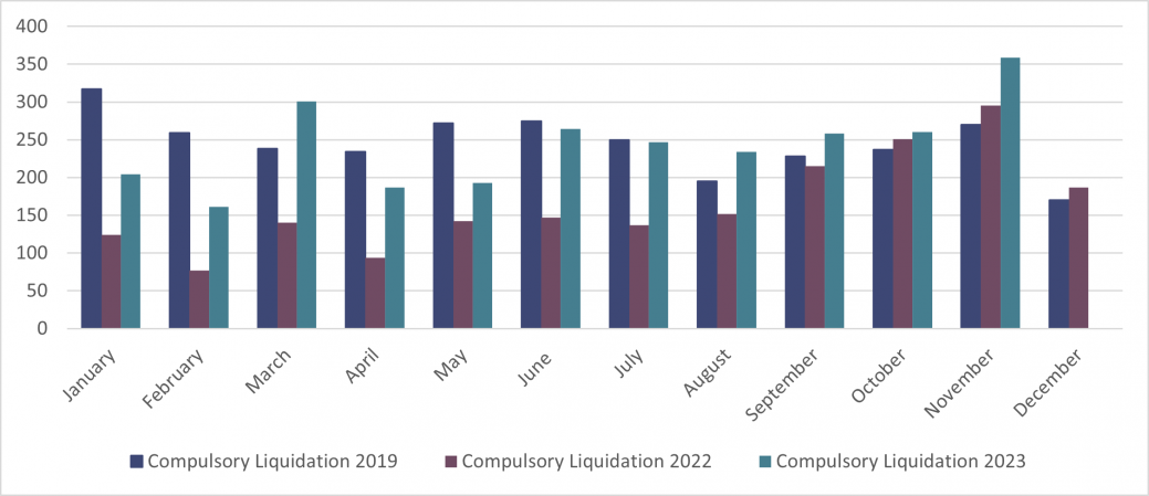 Corporate Compulsory Liquidations - England and Wales