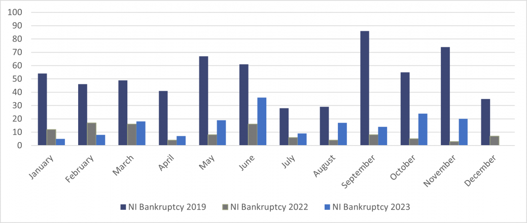 Personal Insolvencies - Bankruptcy - Northern Ireland