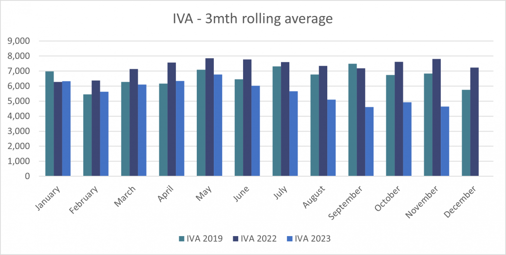 Personal Insolvencies - IVAs 3mth rolling average - England and Wales