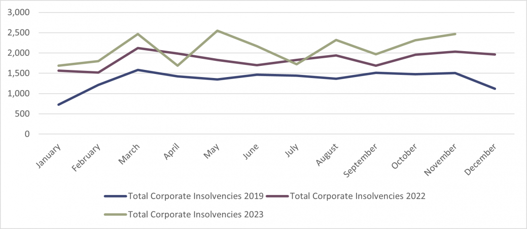 Total Corporate Insolvencies - England and Wales
