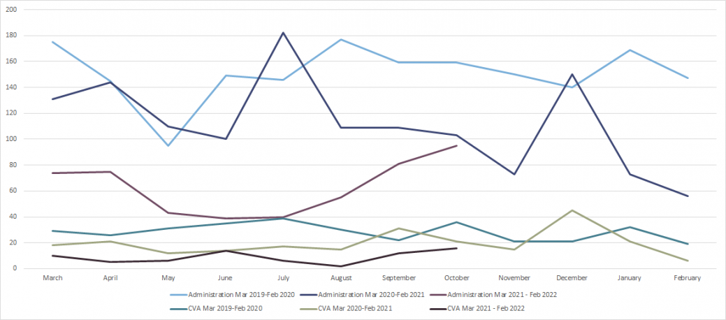 Monthly insolvency statistics - October 2021 graph 2