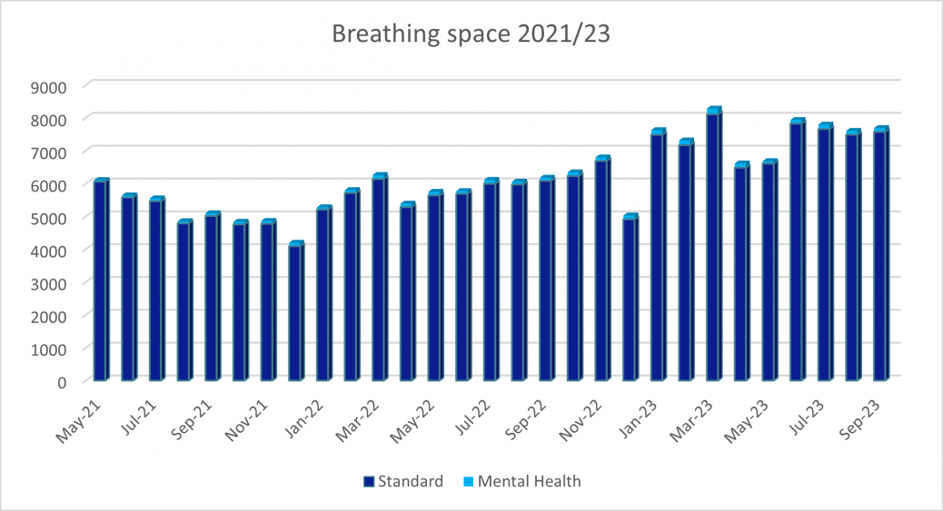 Breathing space applications - England and Wales