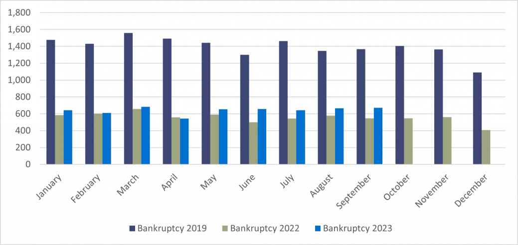Personal Insolvency Bankruptcies - England and Wales