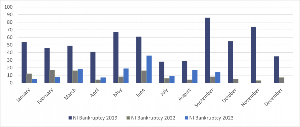 Personal Insolvency Bankruptcies - Northern Ireland