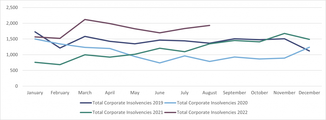 Corporate Insolvencies England & Wales