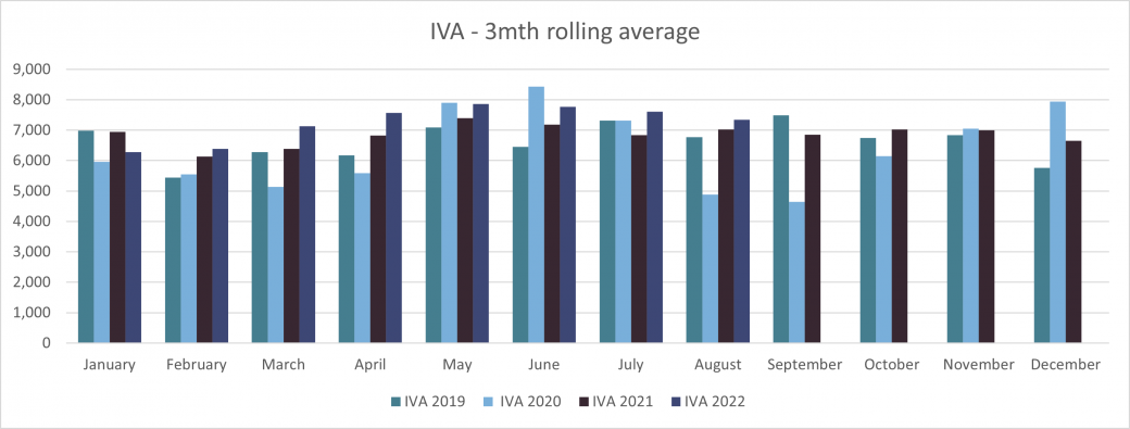Personal Insolvencies - IVA - 3mth rolling average - England and Wales