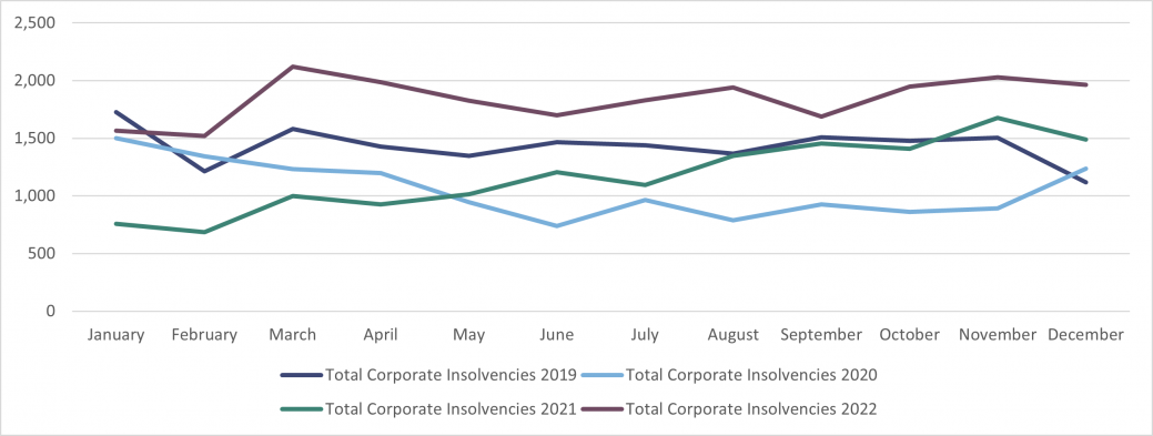 Corporate E&W total insolvencies