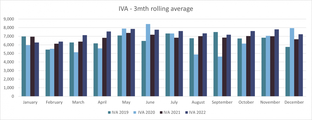 Personal Insolvencies E&W IVA 3mth rolling average